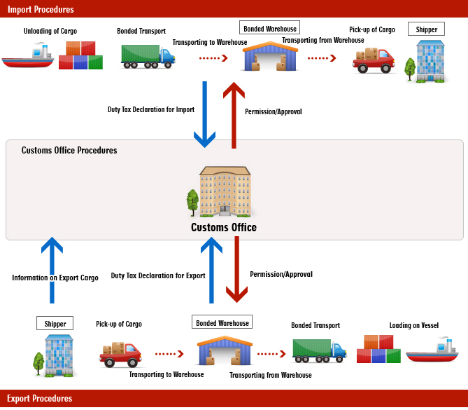 freight forwarding process flow chart