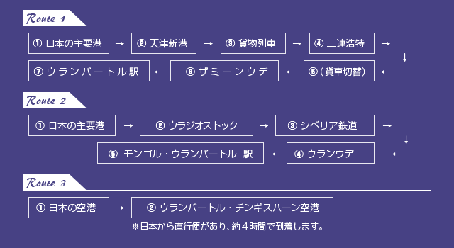 日本～ミャンマー間の国際物流ルート紹介